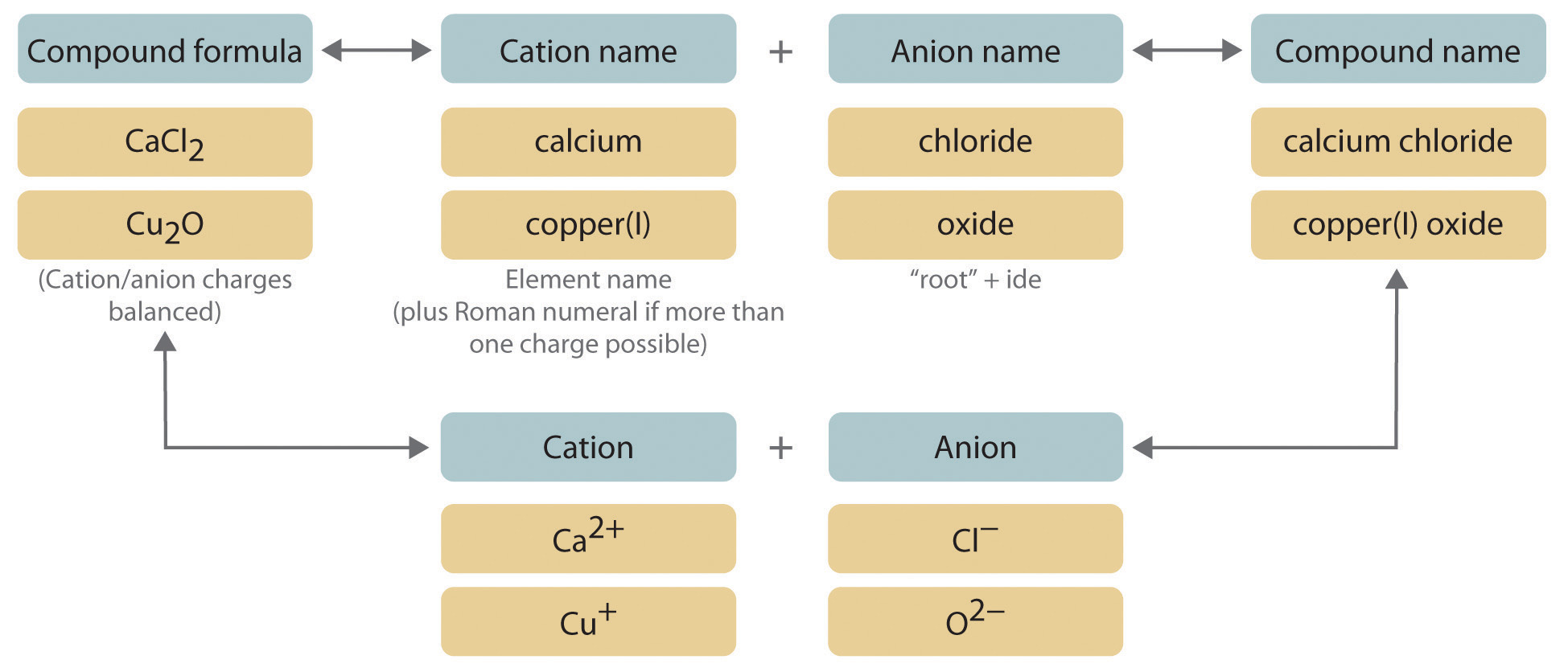 How to write chemical formulas from names
