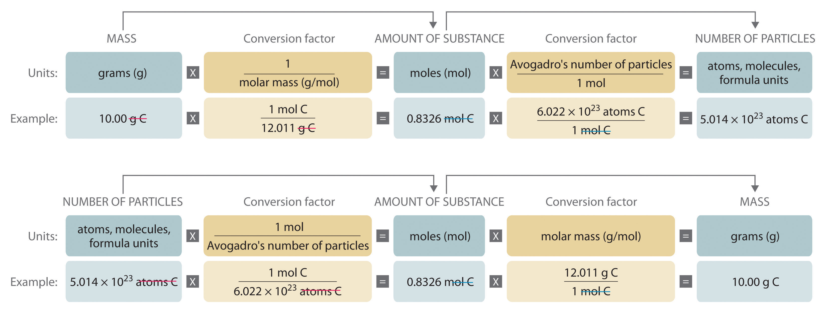 converting between mass the number of moles and the number of atoms ...