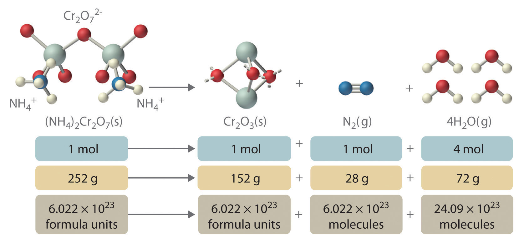 chemical reaction equation