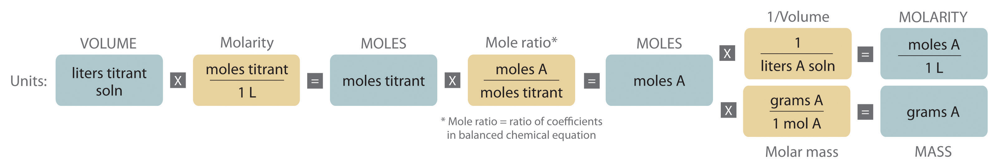 Because we have measured the volume of the solution that contains the unknown, we can calculate the molarity of the unknown substance.