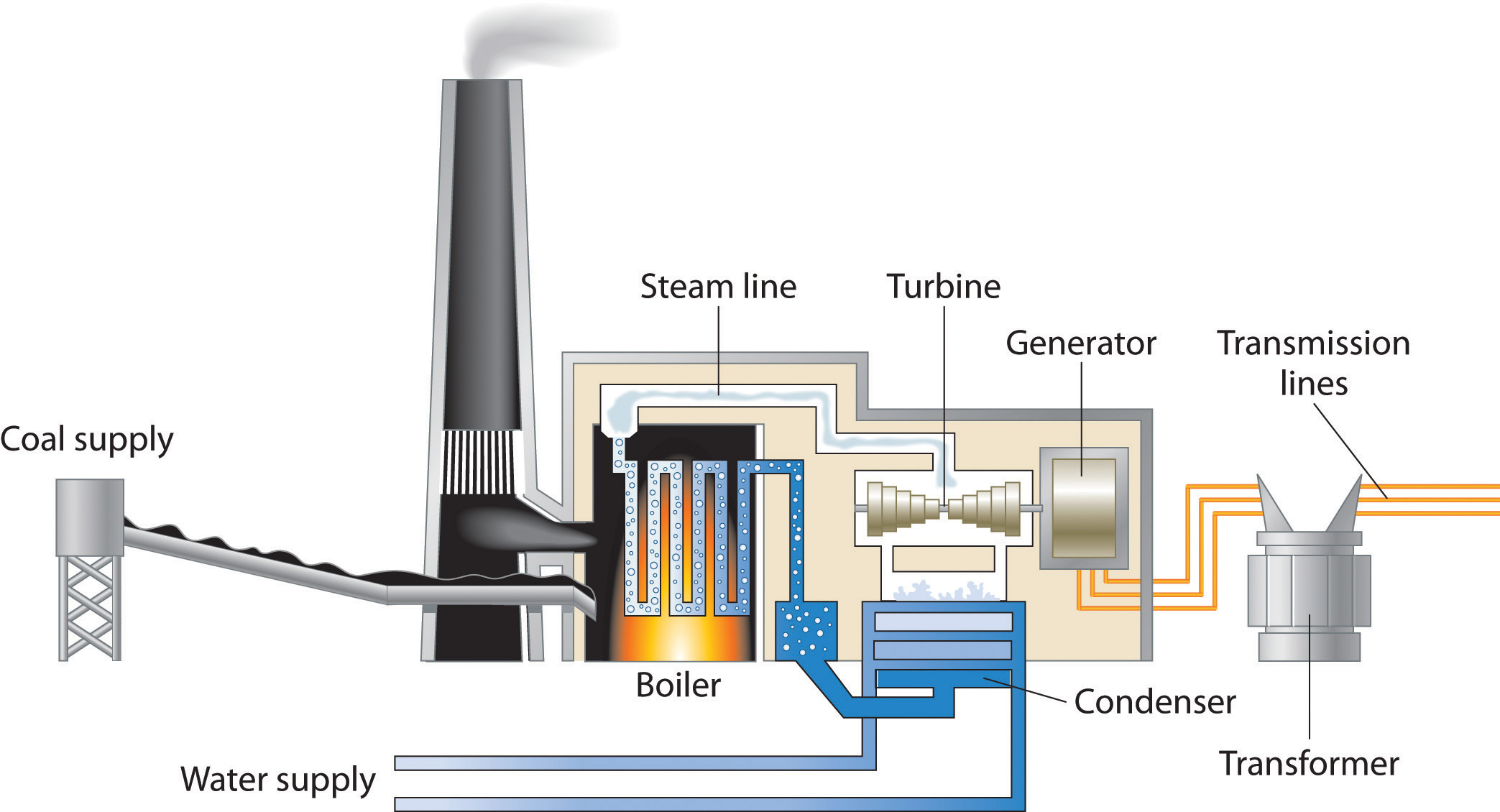 Coal Plant Diagram