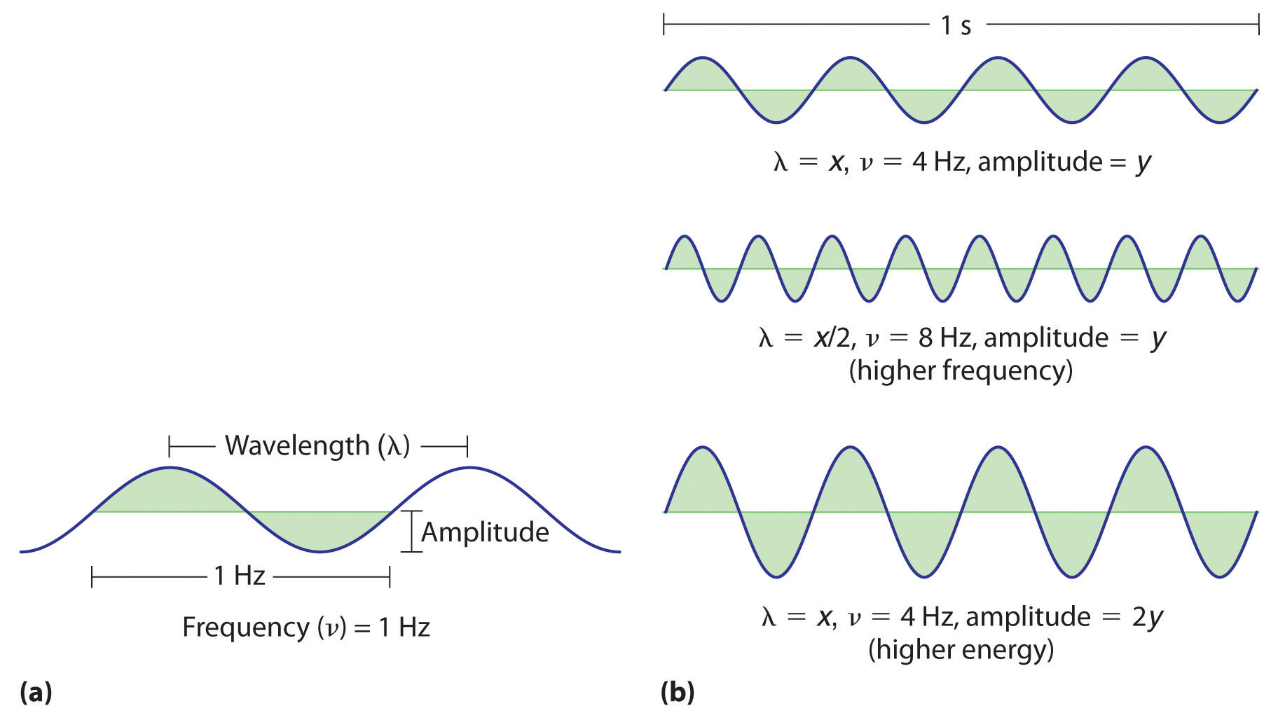 Write The Formula That Relates The Frequency And Speed Of A Wave To Its Wavelength