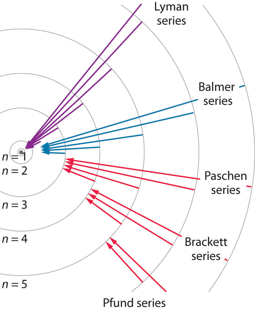 What is the Lyman series?