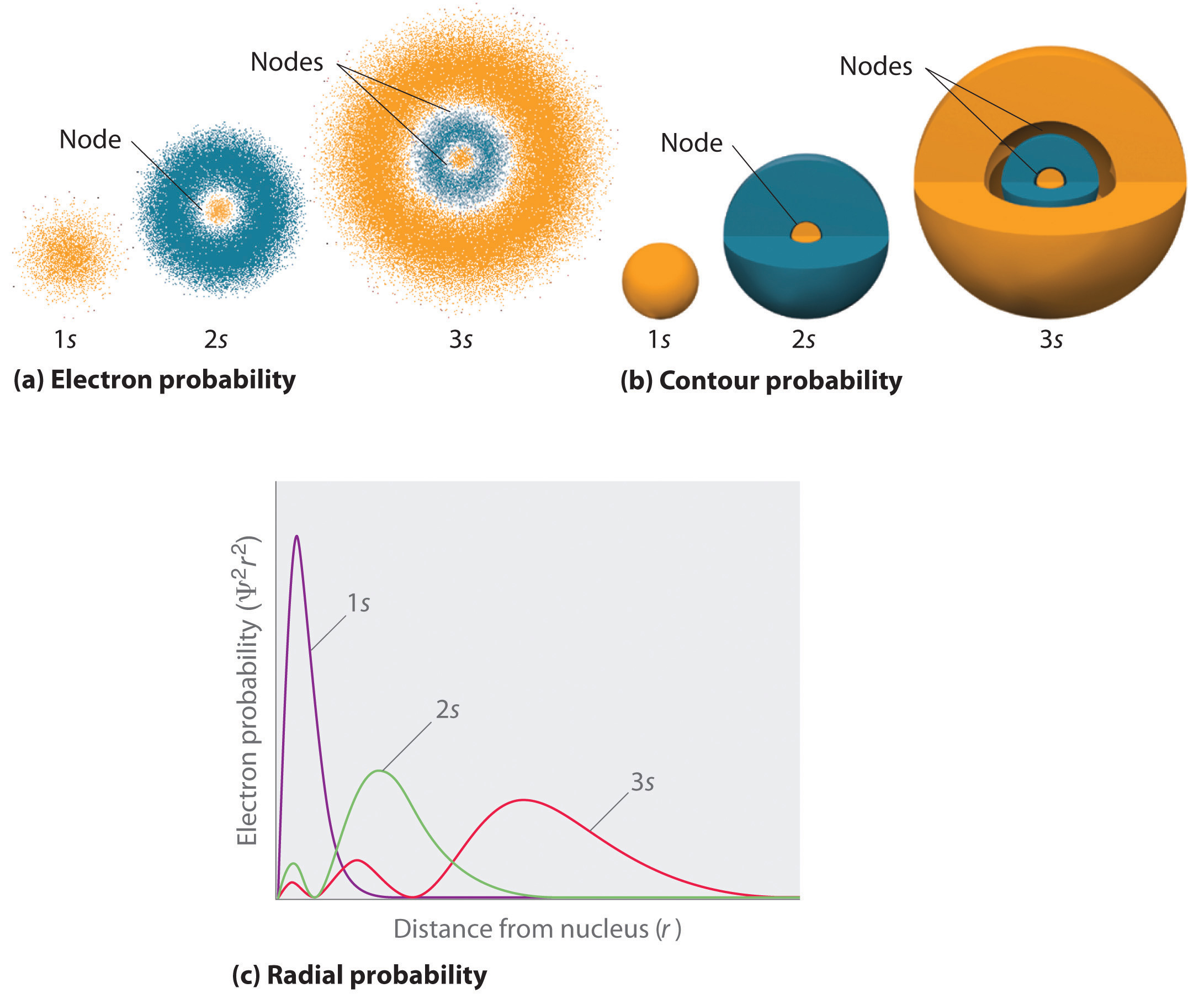 electron probability graph