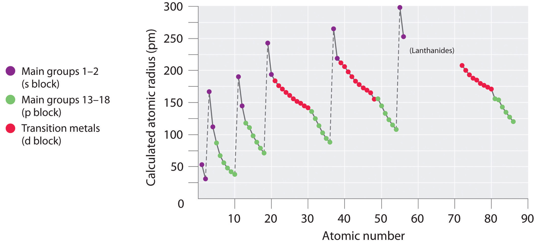 atomic size trend ap che