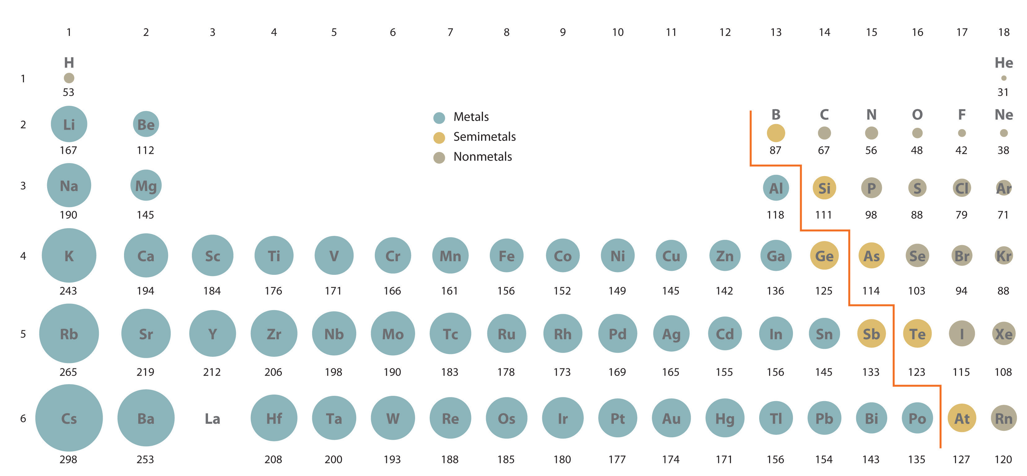 Which Of The Following Lists Of Elements Shows Increasing Atomic Radius