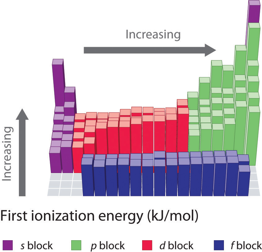 ionization-order-of-increasing-ionization-energy