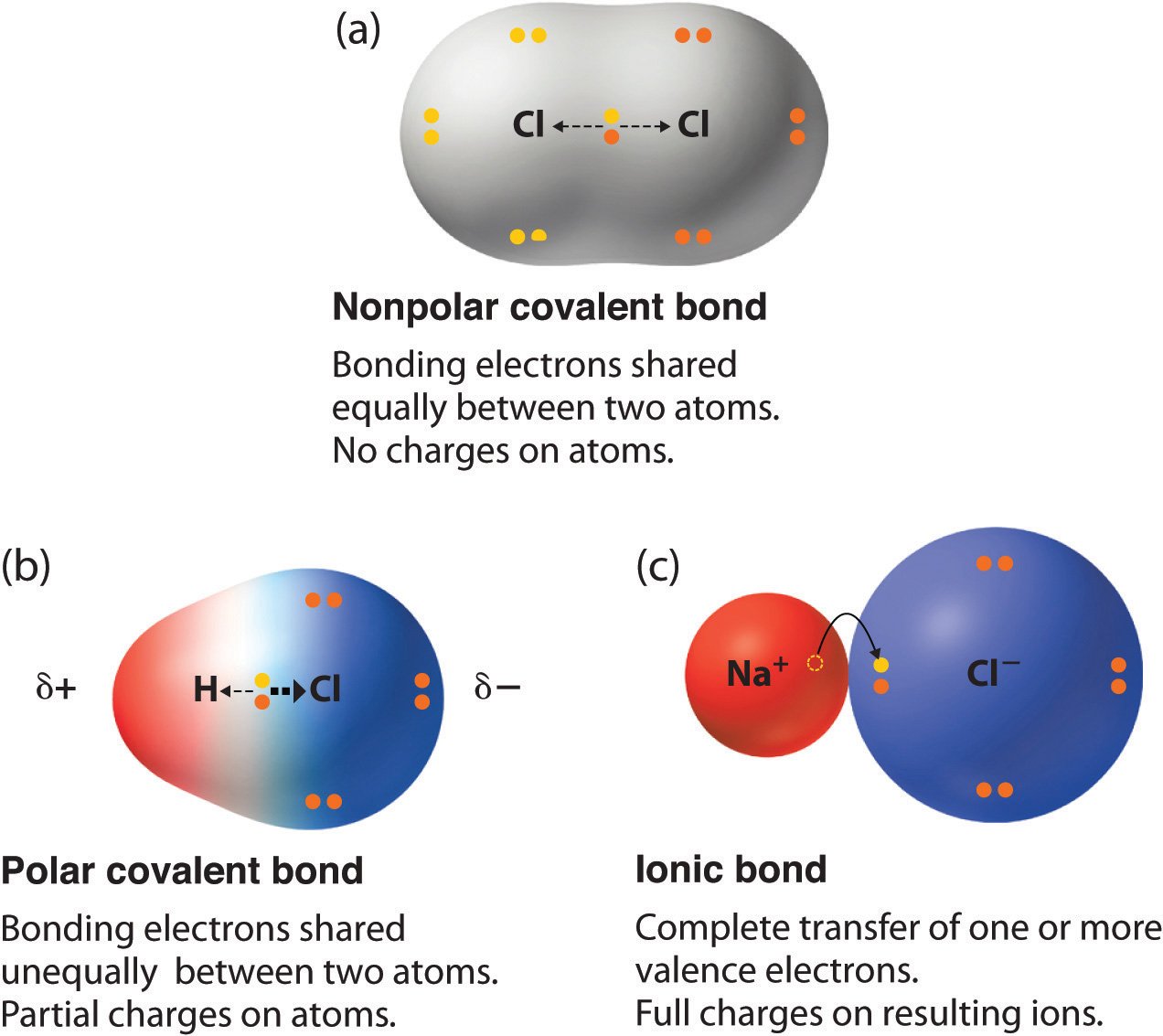 What Is A Nonpolar Bond In Chemistry