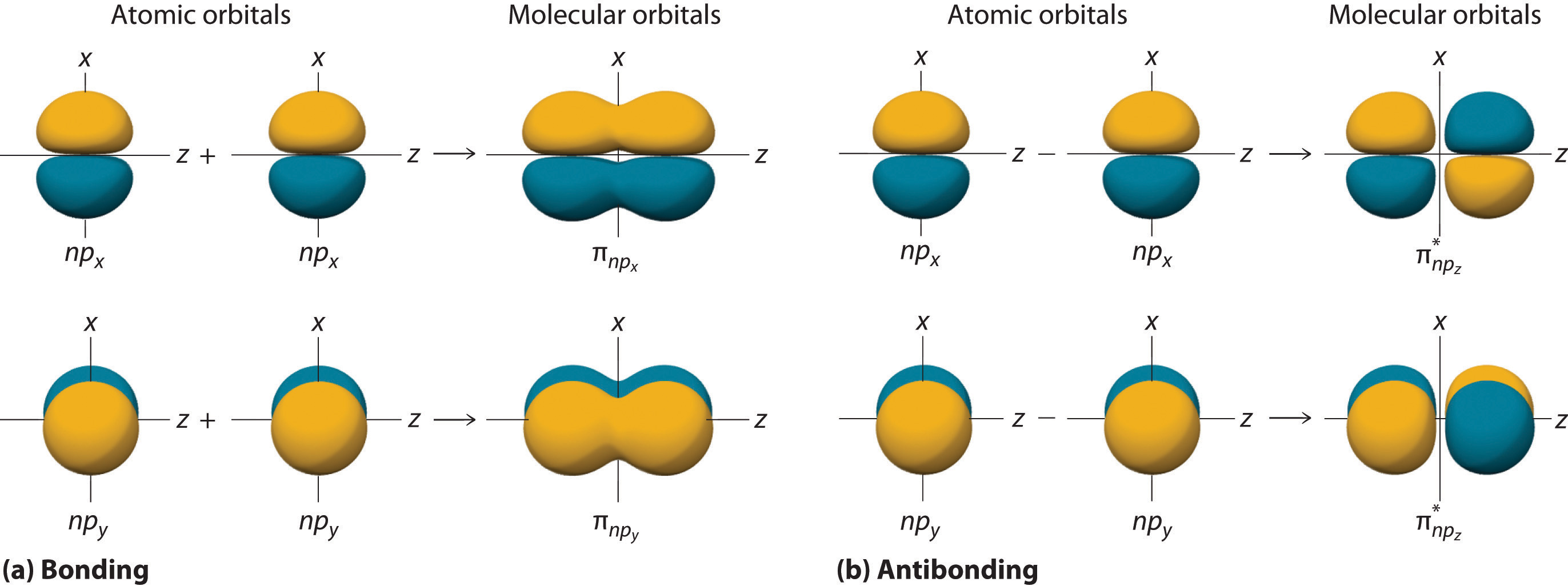 Cn Molecular Orbital