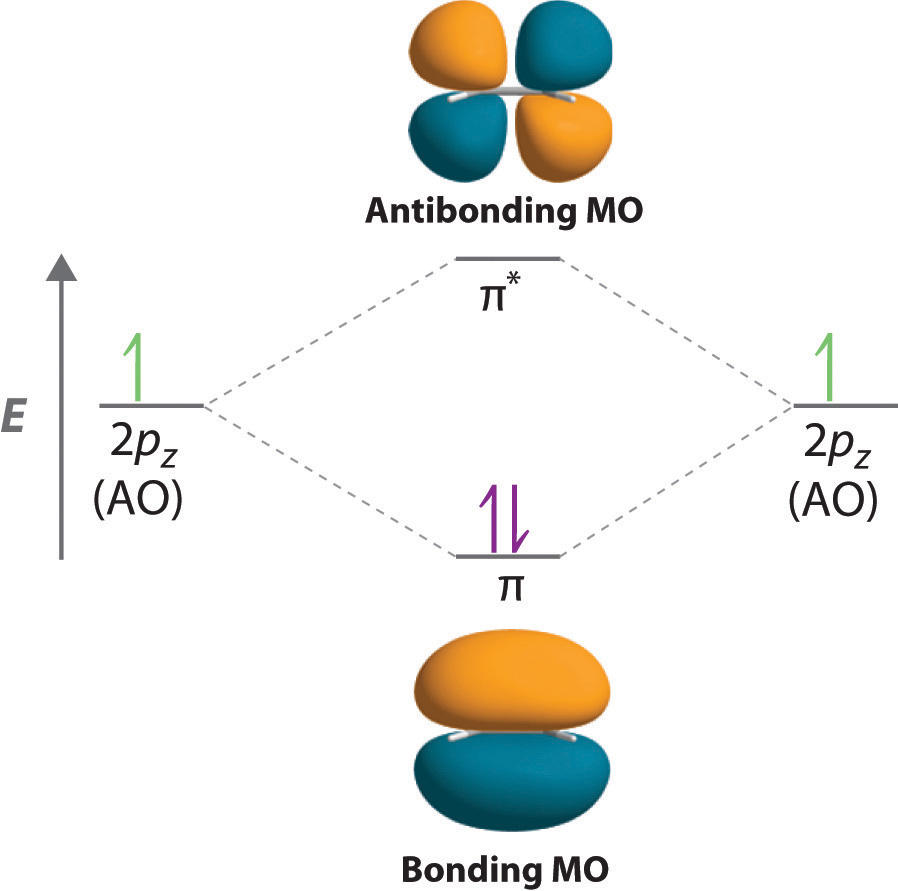 Orbital Interaction Diagram