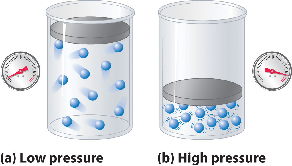 Pressure In Gases