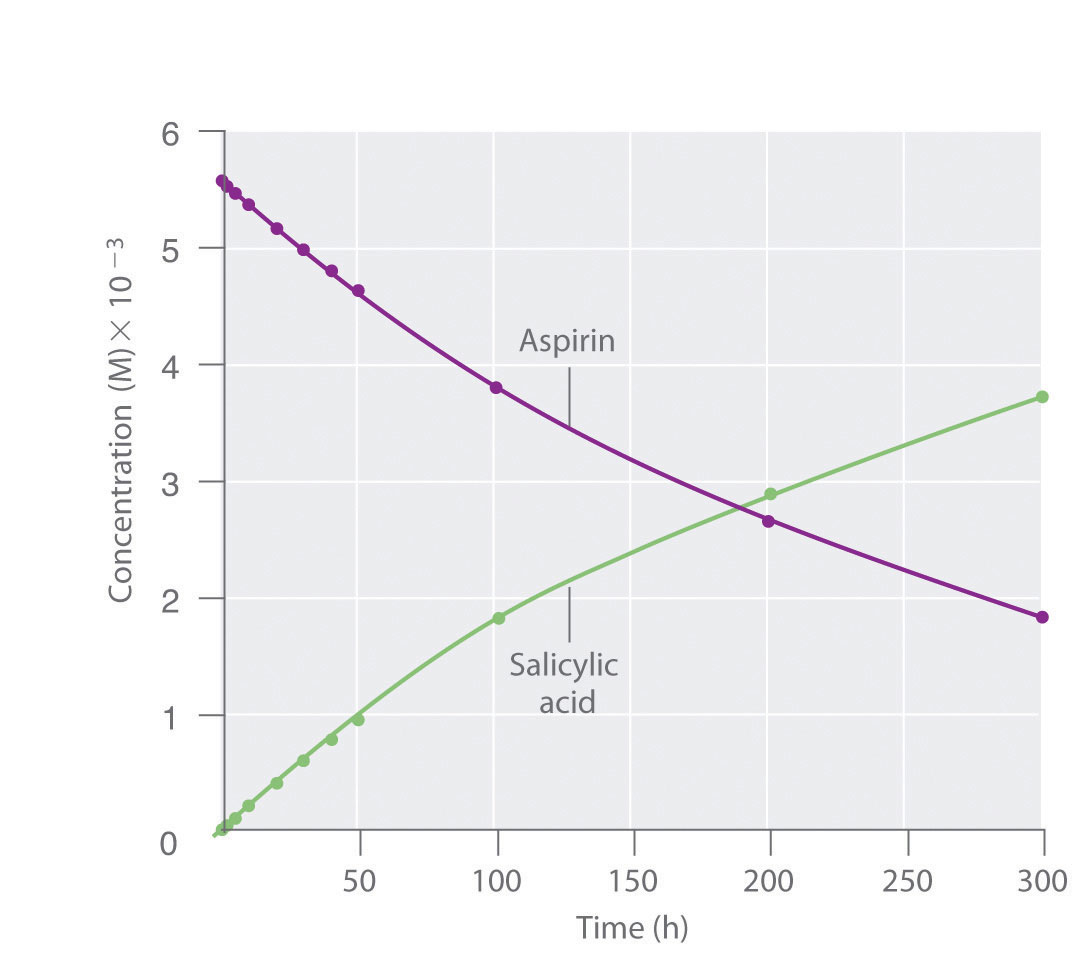 Aspirin Hydrolysis