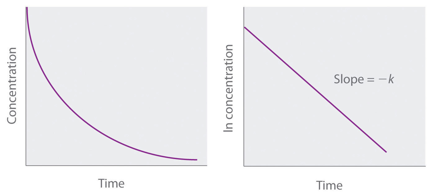 Rate Law Plots