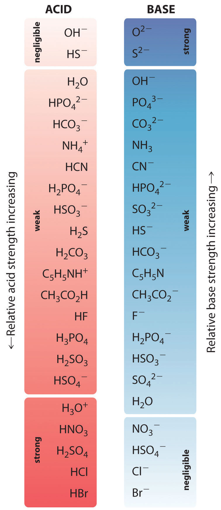 Acid Strengths Table