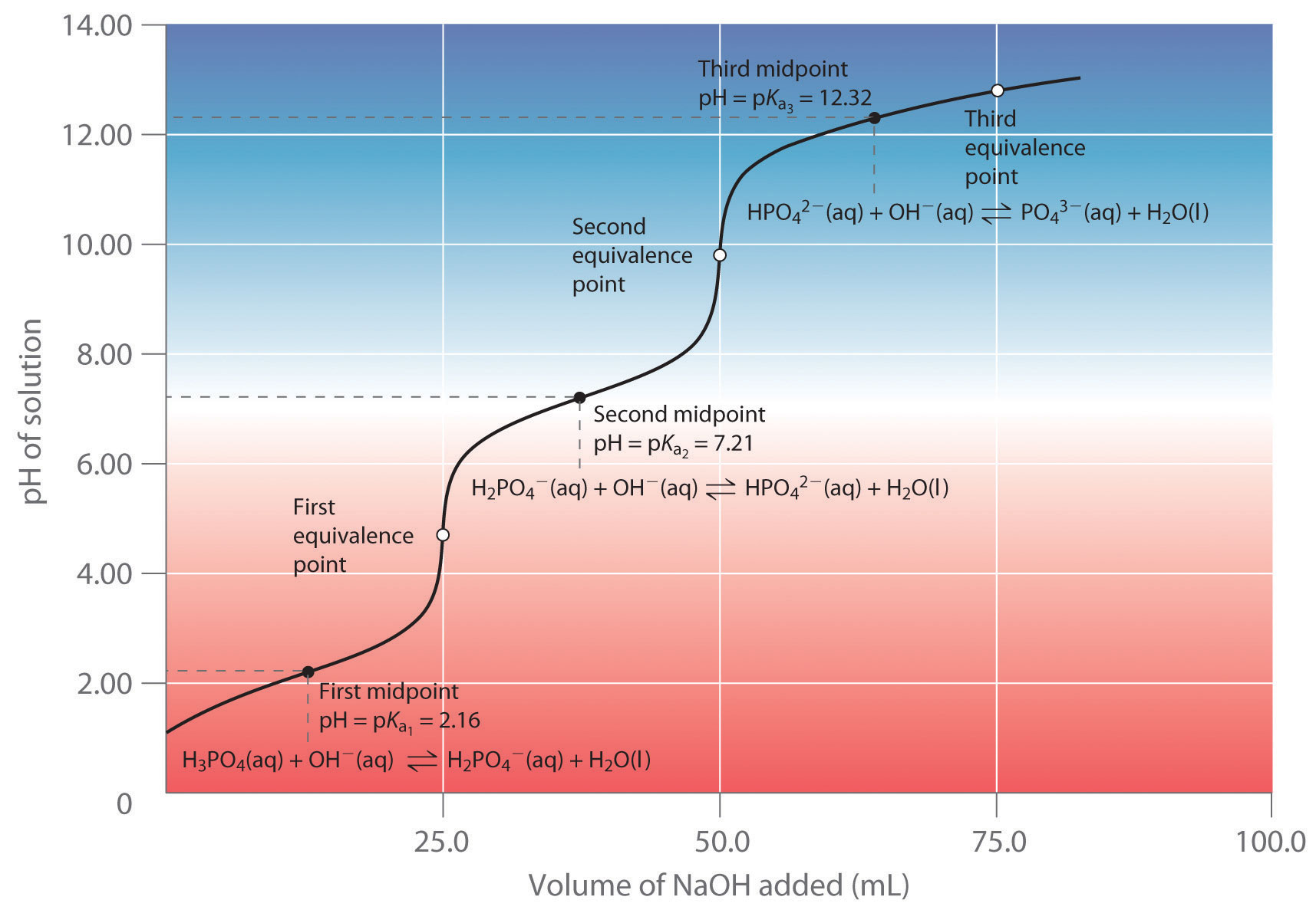 Titration Of H3Po4