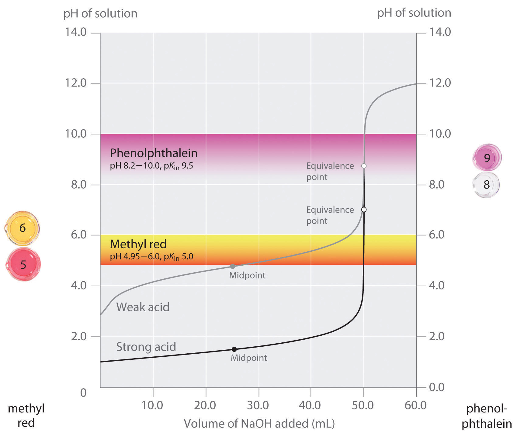 How To Find Half Equivalence Point From Graph