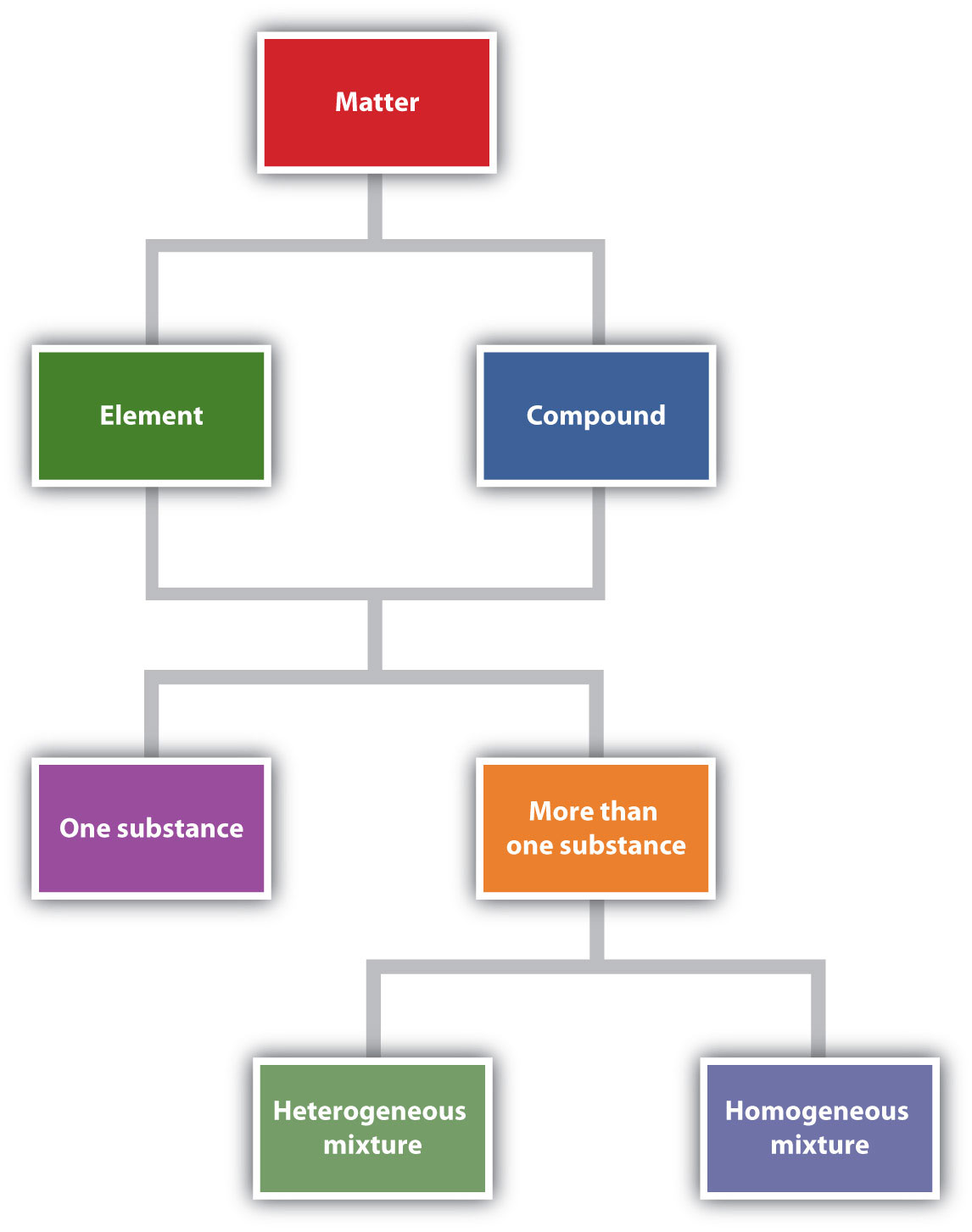 matter flow chart