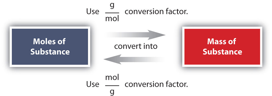 Figure 6.2 A Simple Flowchart for Converting between Mass and Moles of a Substance