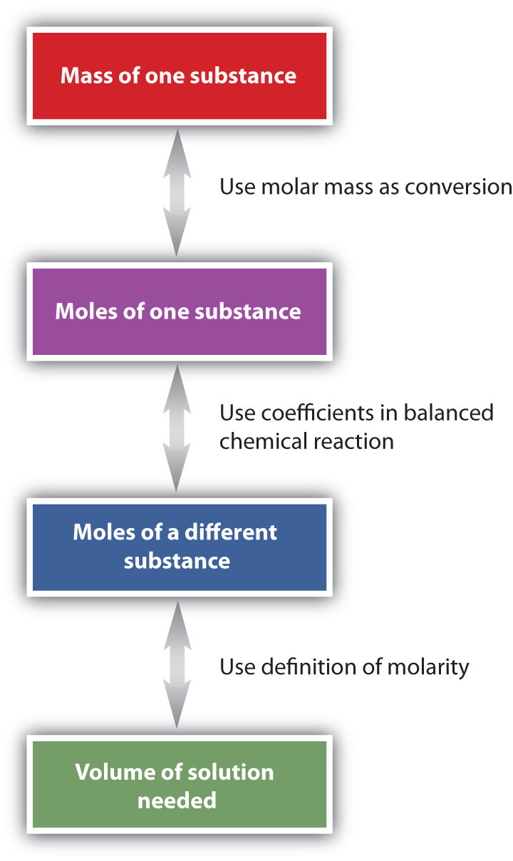 Figure 9.3 Diagram of Steps for Using Molarity in Stoichiometry Calculations