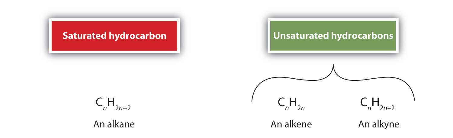 of Some Selected Alkenes