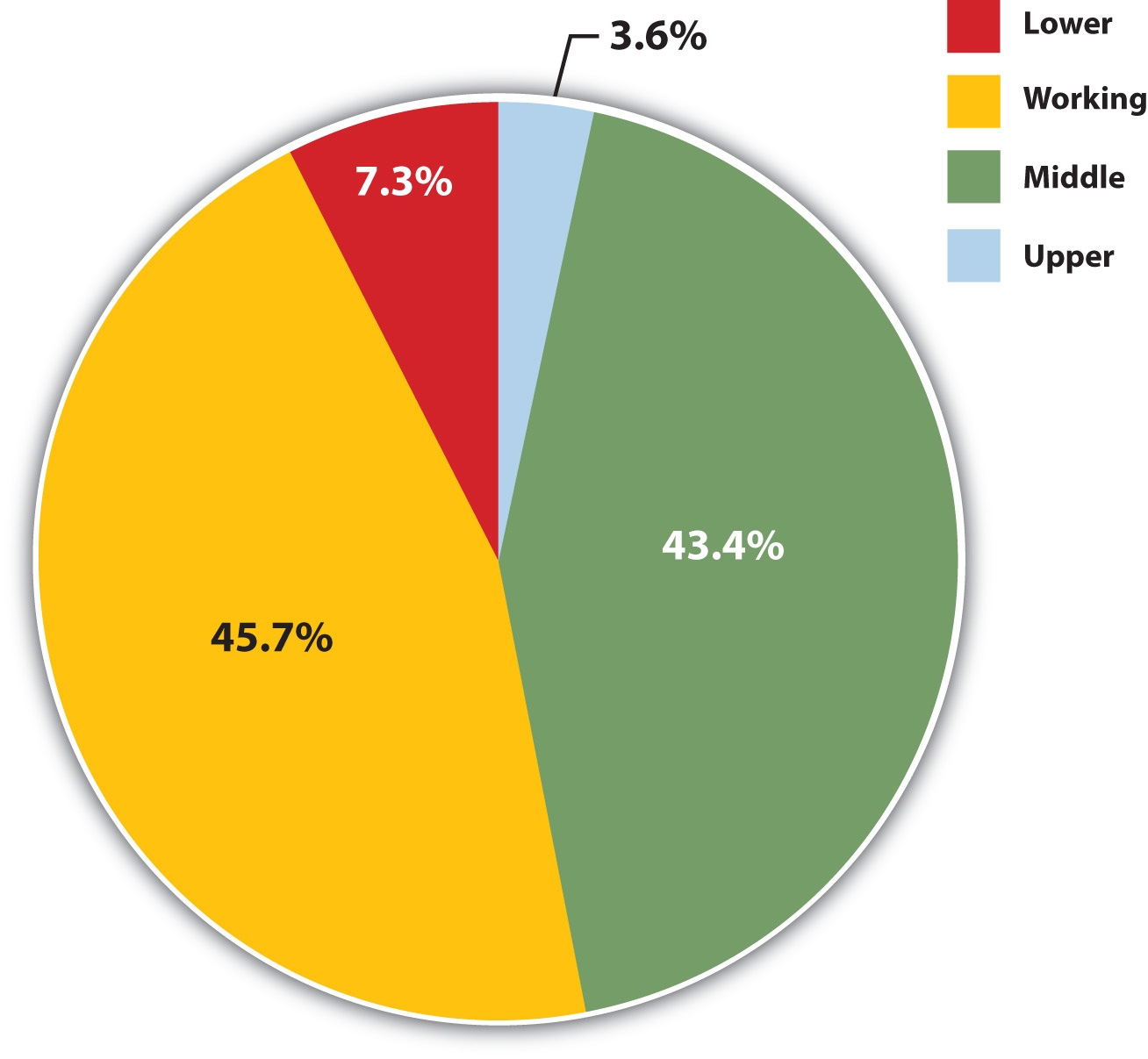 Economic Status Of The Middle Class