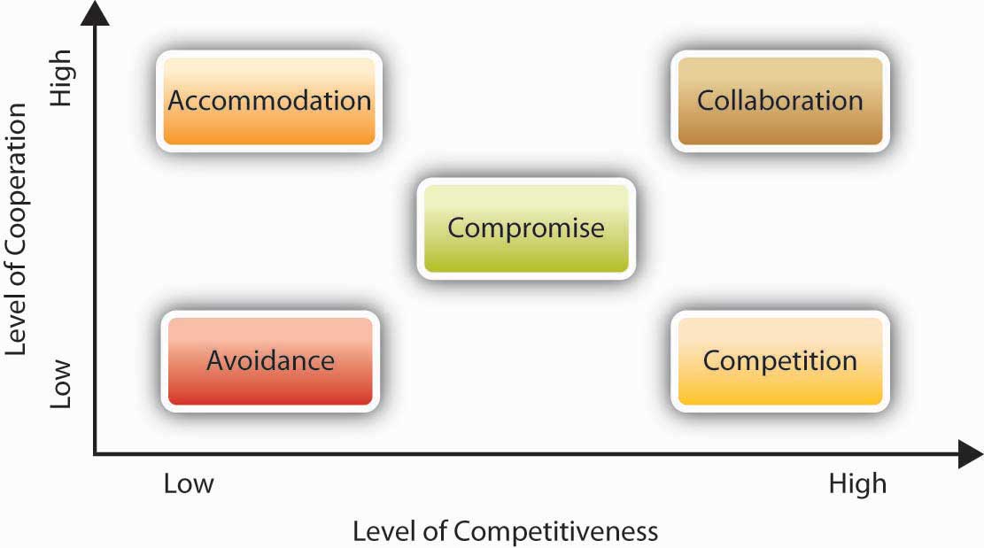 Problem solving techniques for managers