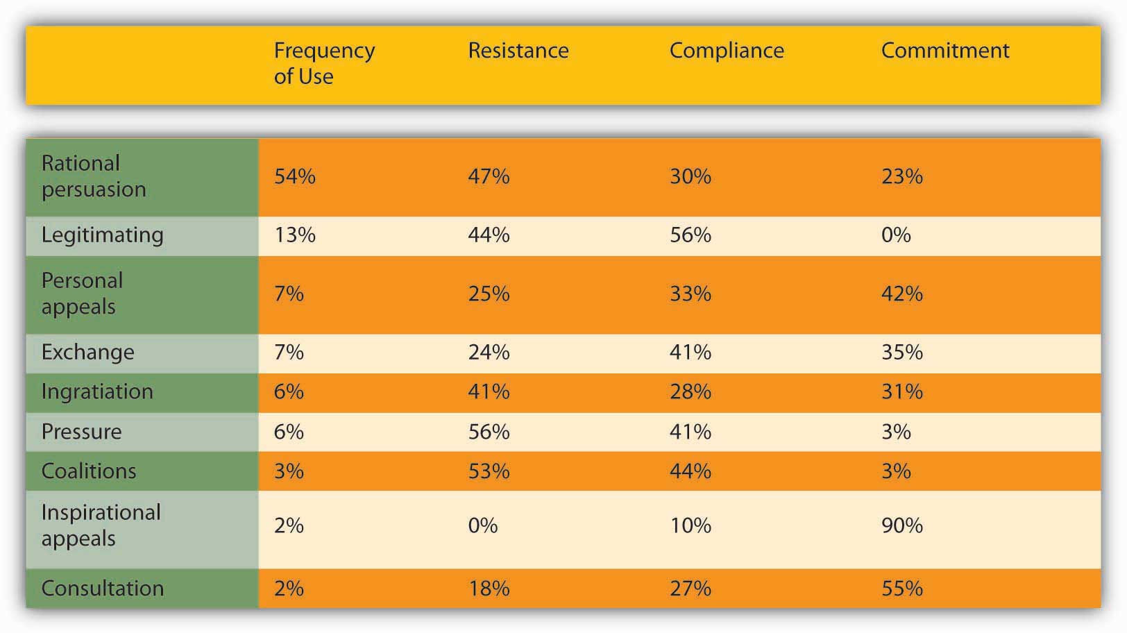 Influence Tactics Use and OutcomesKipnis, D., Schmidt, S. M ...