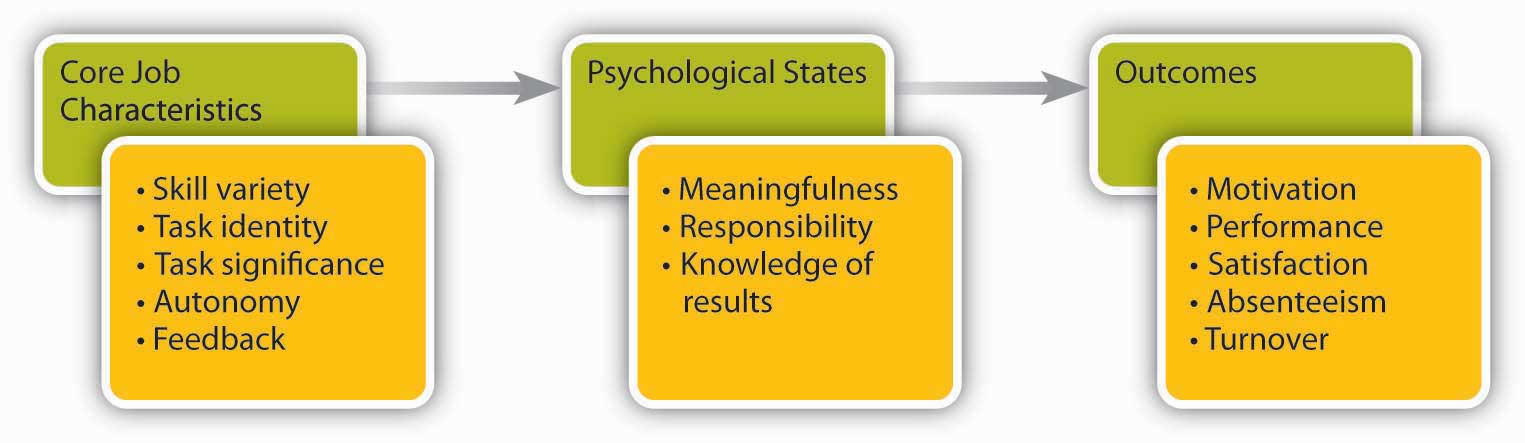 the-job-characteristics-model-suggests-that-which-of-the-following-job