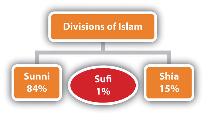 divisions within islam