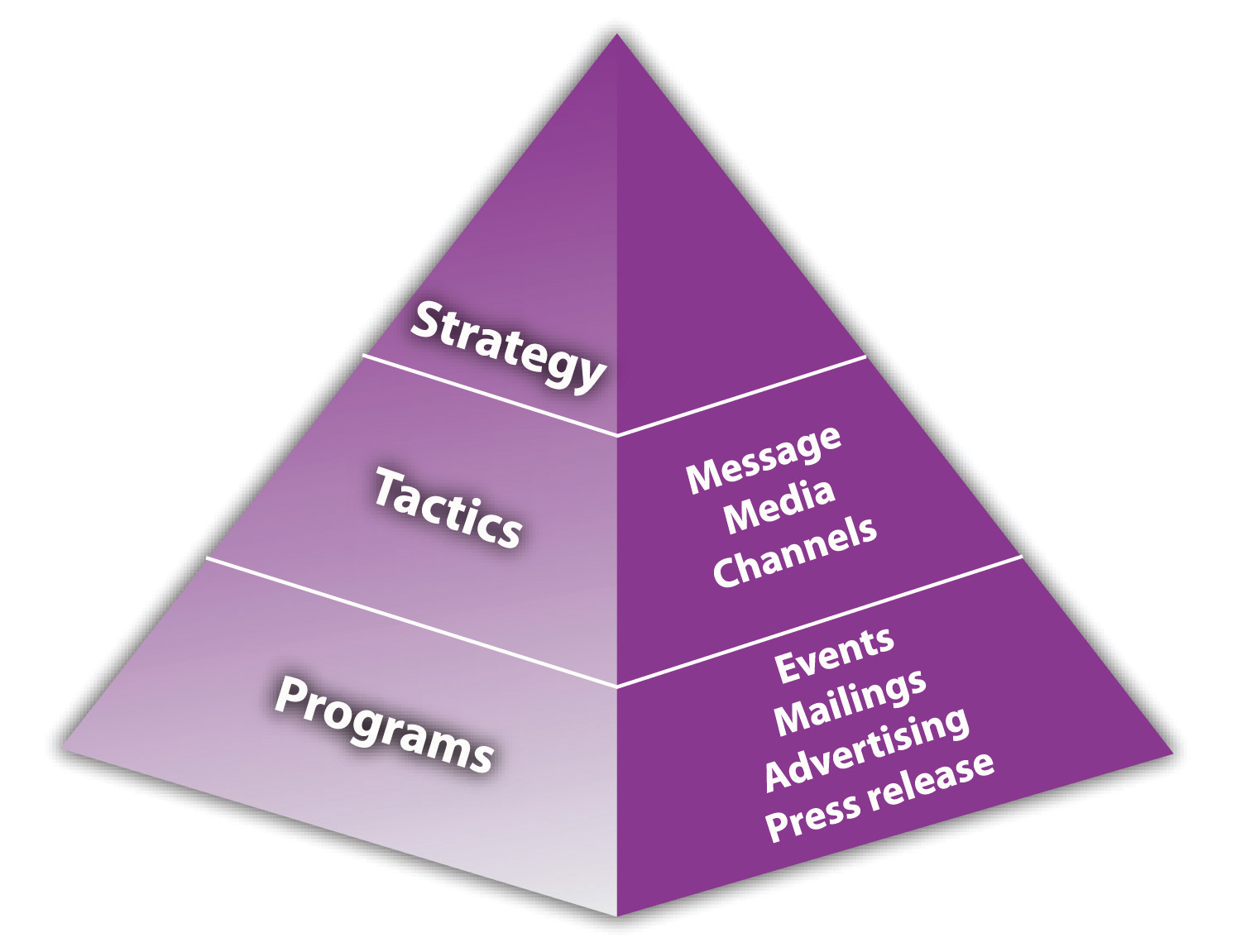 Marketing Pyramid Model