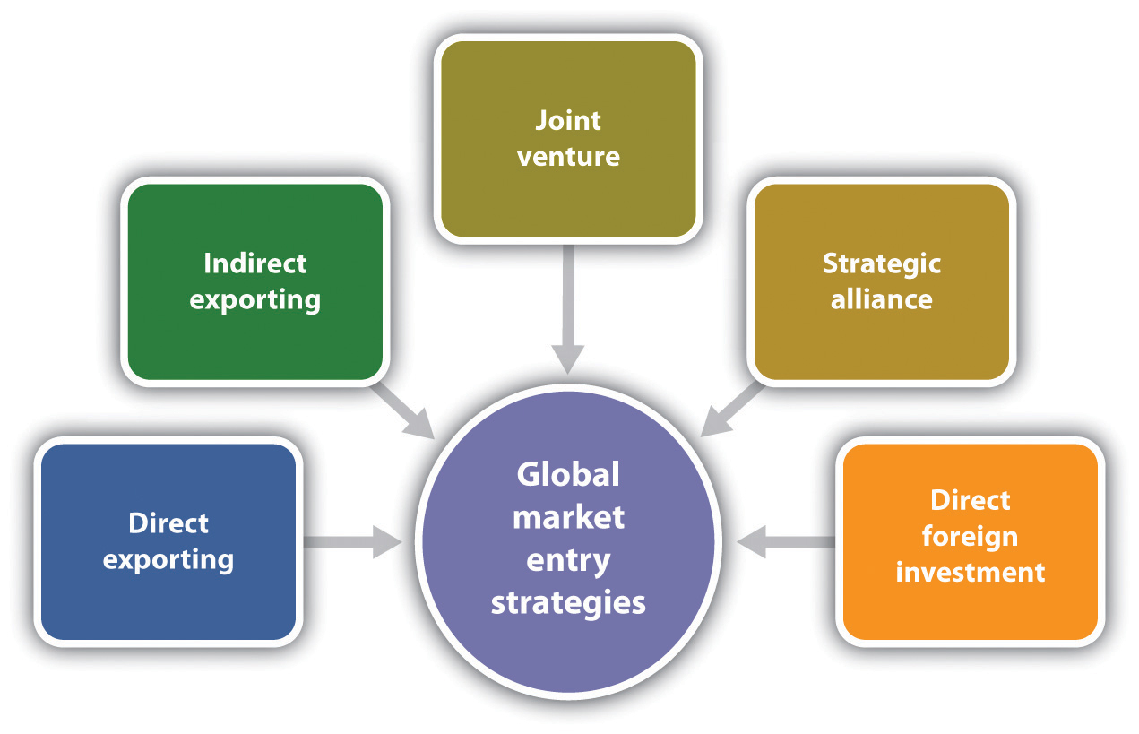 Type Of Market Entry Strategy