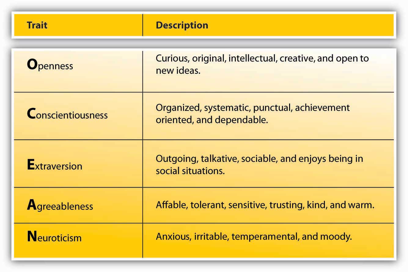 Trait Theory of Personality