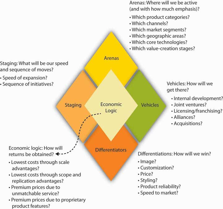 Business Strategy Diamond