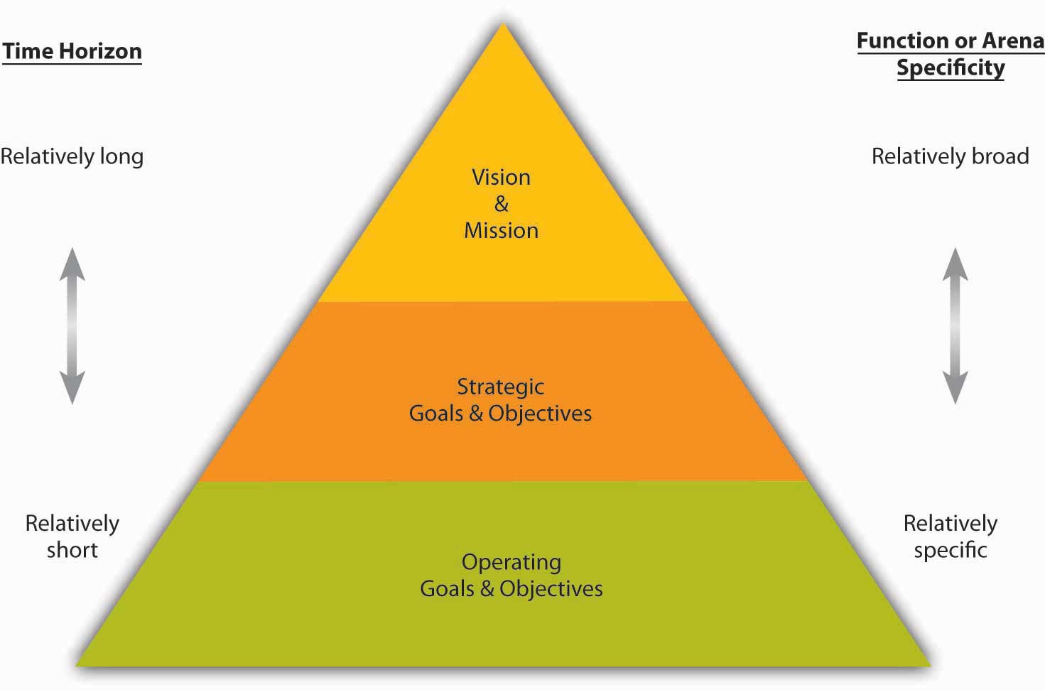 Organizational Objectives