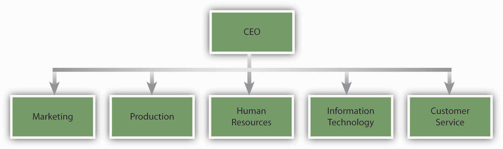 Geographical Organisational Structure