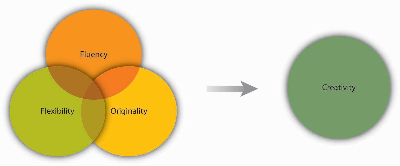 Managing an Organization Sector Source