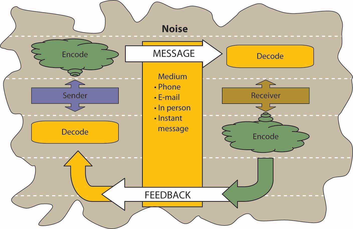 Communication Process Model Examples