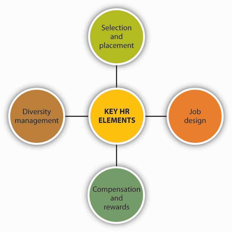 The four key management functions are planning, organizing, leading, and controlling.