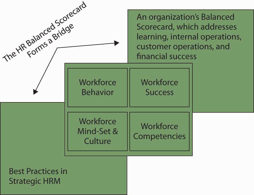 hr scorecard format