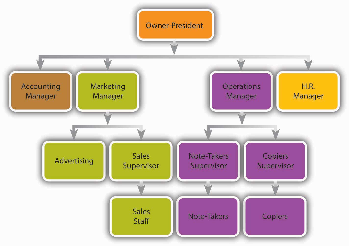 Business Org Chart