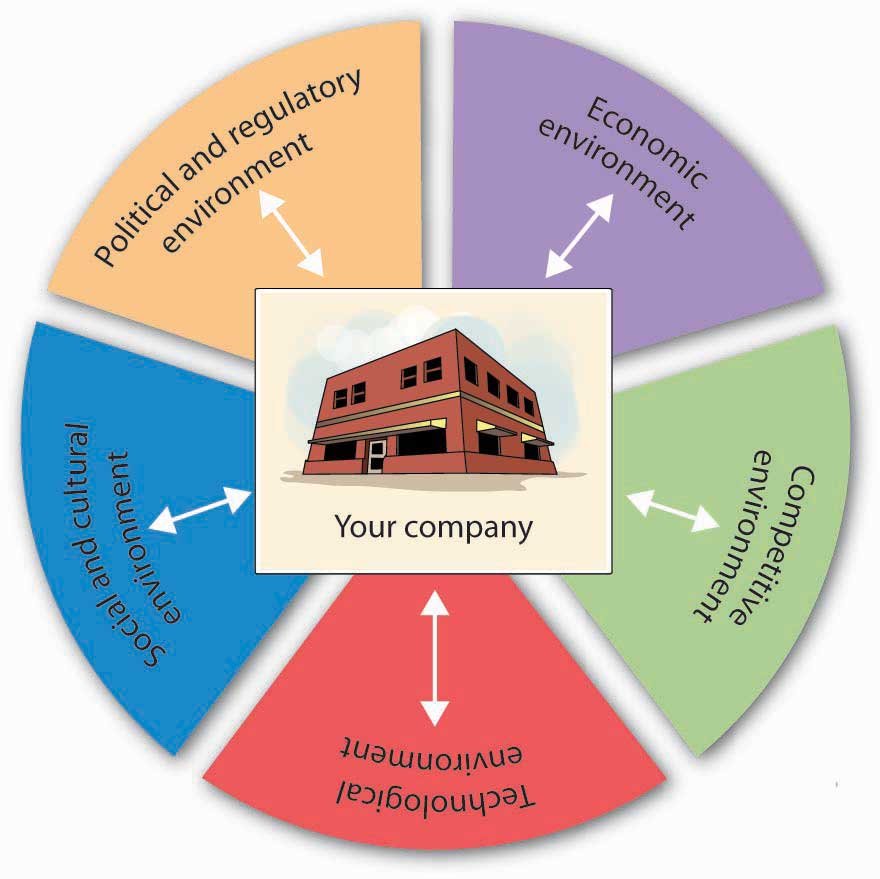 How the Market Forces Determine the Business Decision and Organizational Response