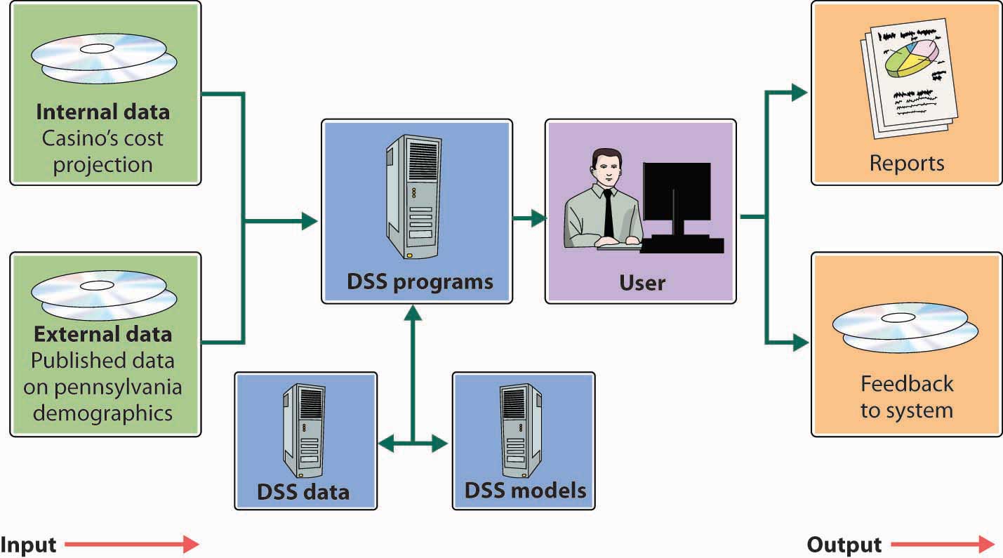 Decision support system case study+mis