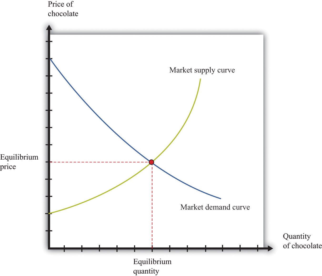 How are prices determined in a market economy