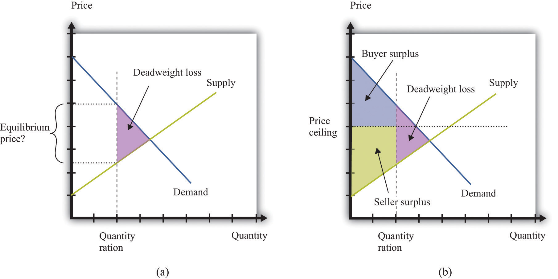 calculating-deadweight-loss