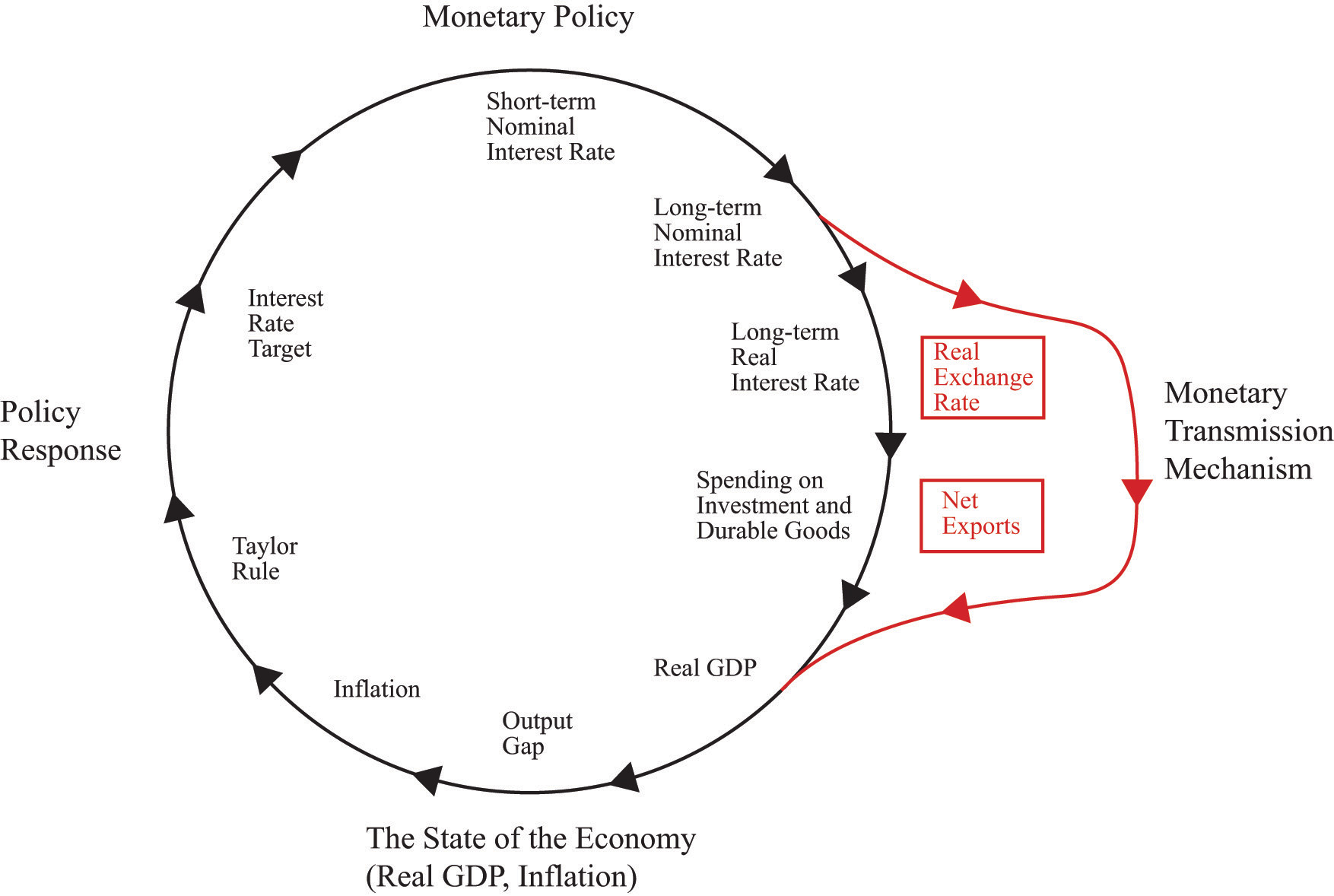 Economics Theory Through Applications 1 0 Flatworld There Is An Additional Channel Of The Monetary Transmission Mechanism That Operates Through Exchange Rate Changes In Interest Rates Lead To
