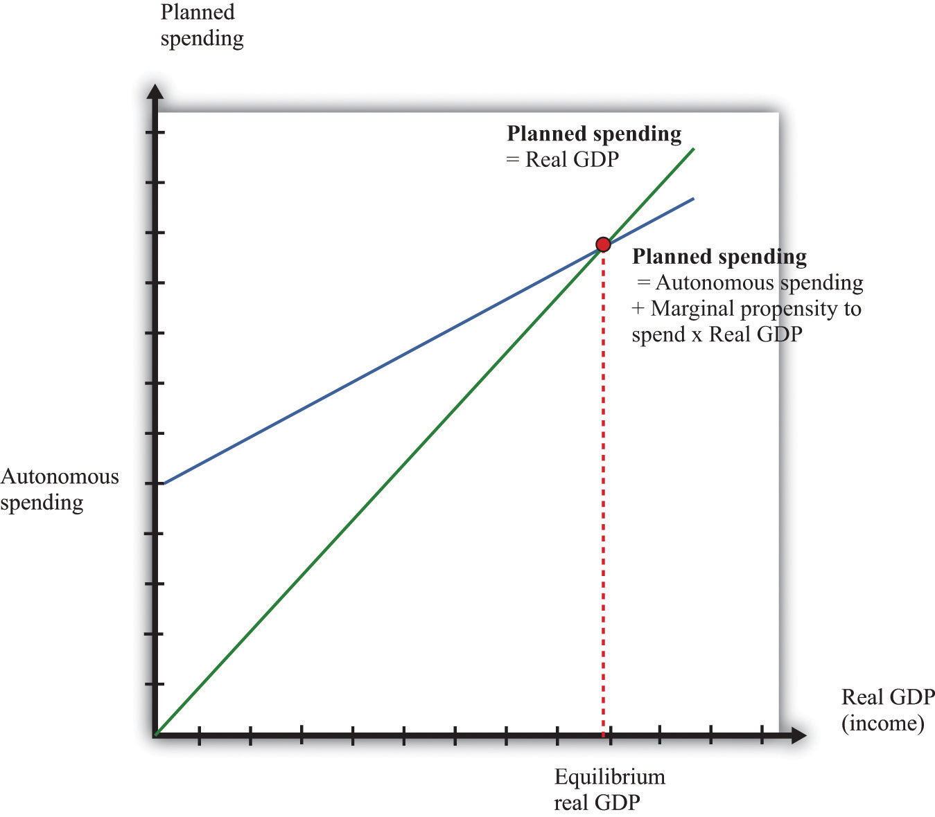 aggregate expenditure