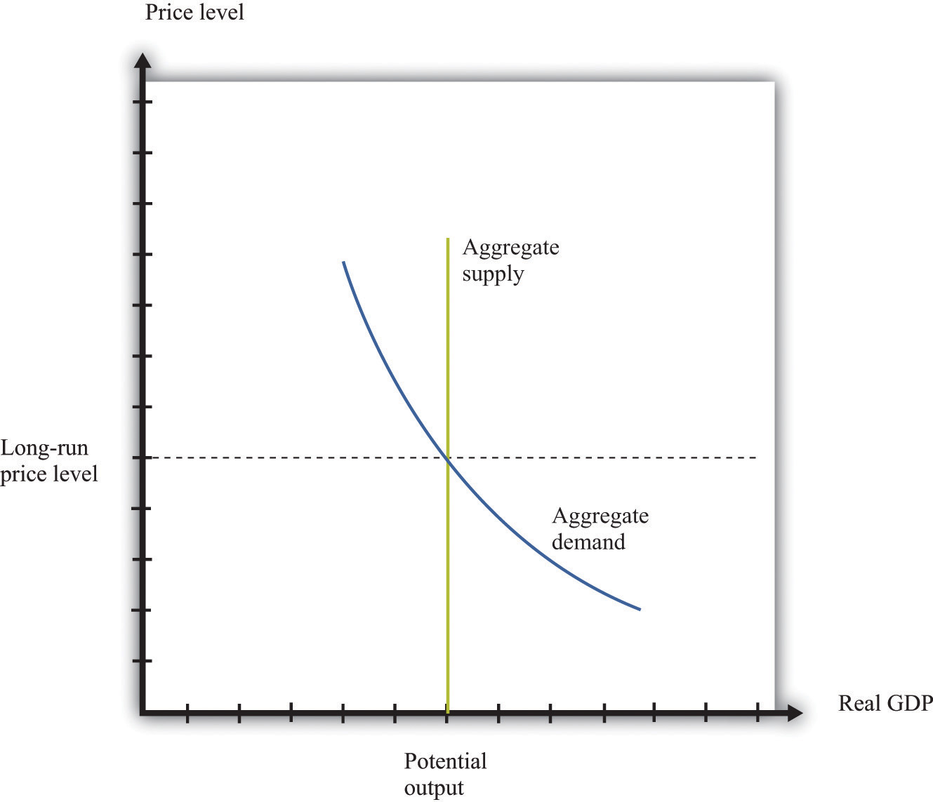 aggregate expenditure