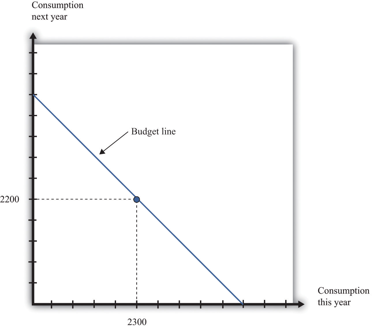 Budget Line Economics