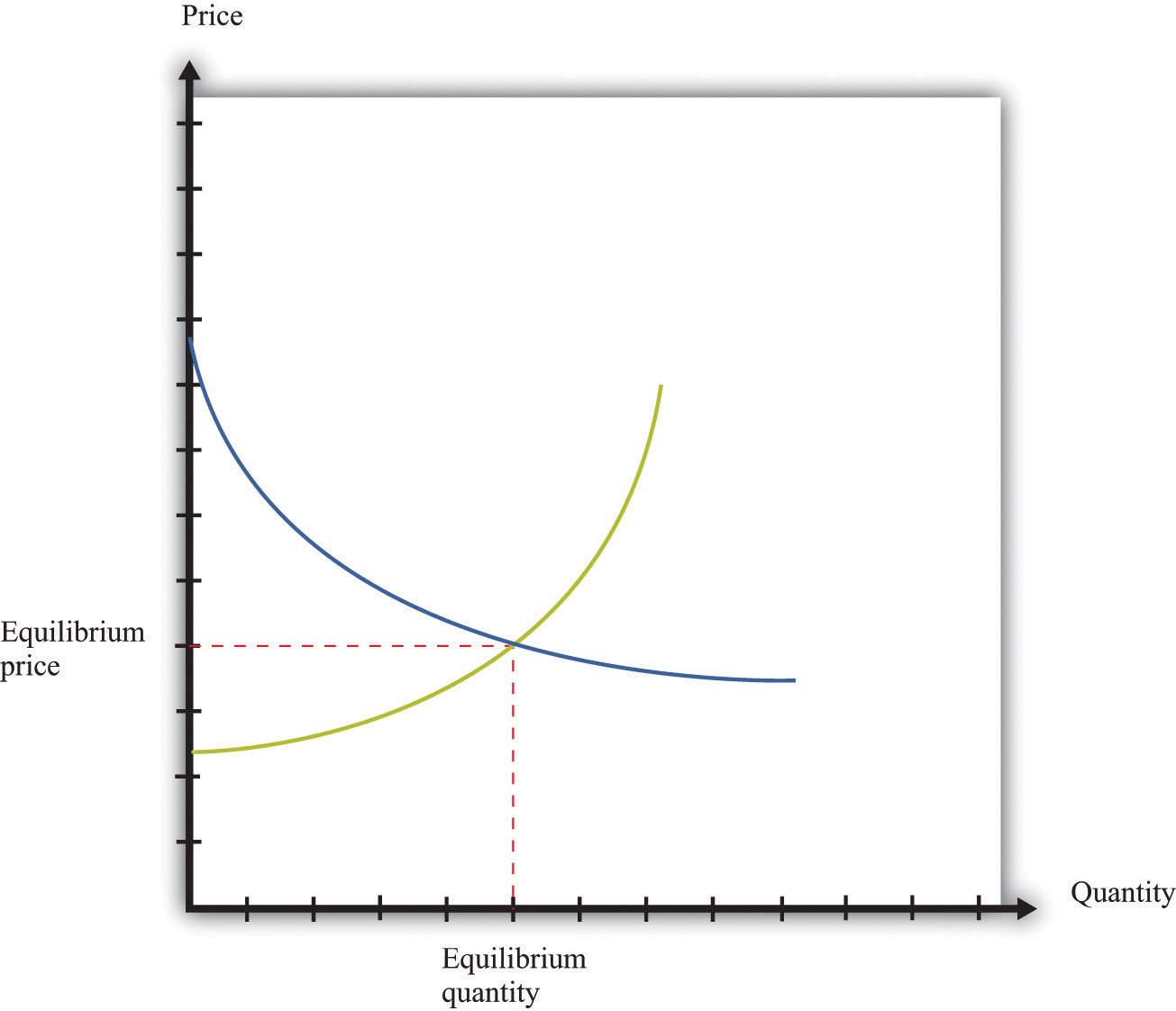 Basic Demand Curve