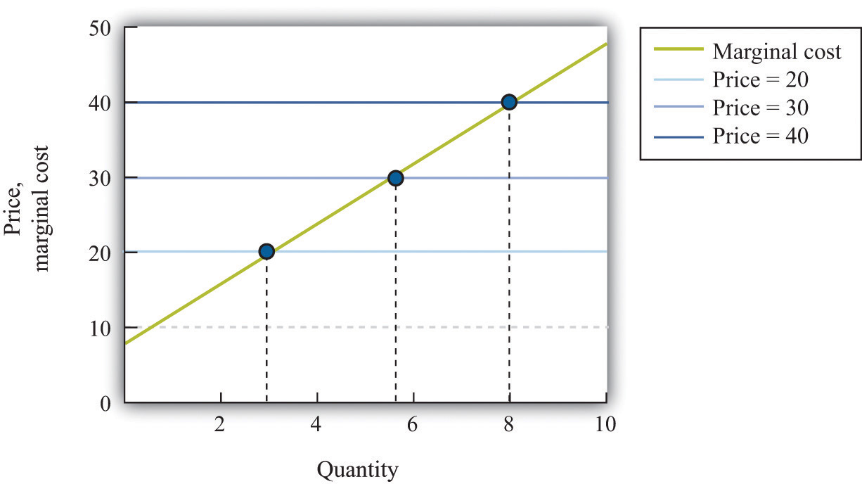 The Supply Curve of an